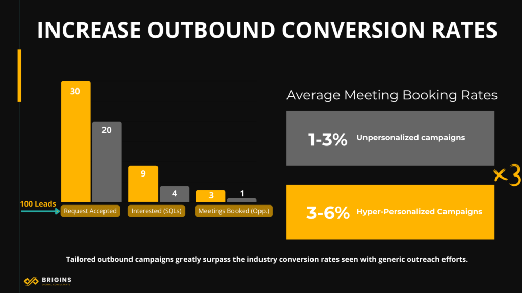 conversion rates